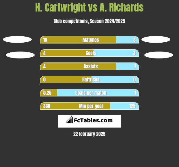 H. Cartwright vs A. Richards h2h player stats