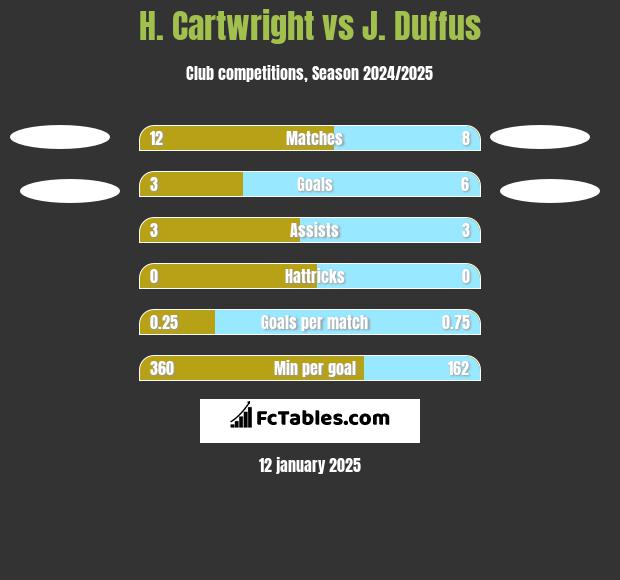 H. Cartwright vs J. Duffus h2h player stats