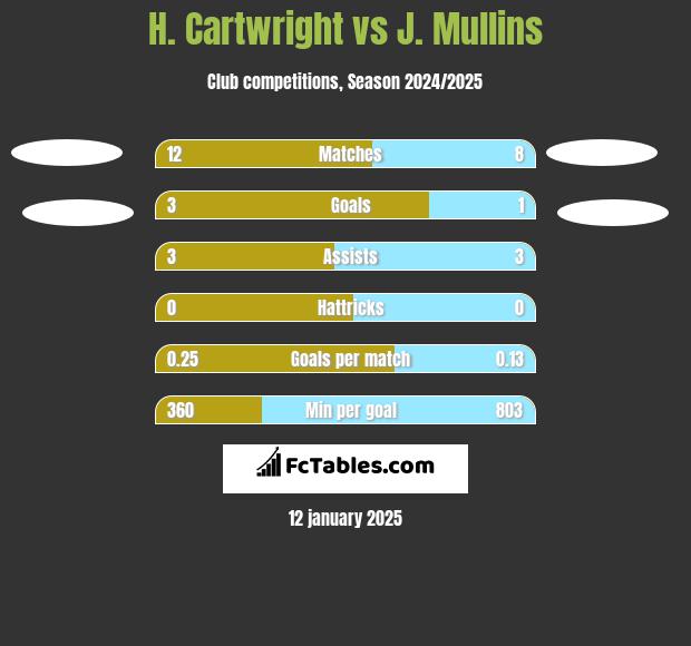 H. Cartwright vs J. Mullins h2h player stats