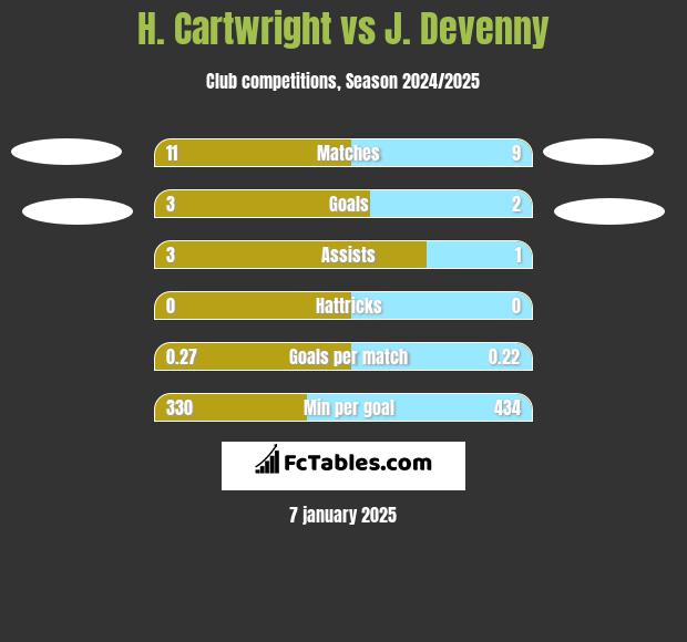 H. Cartwright vs J. Devenny h2h player stats