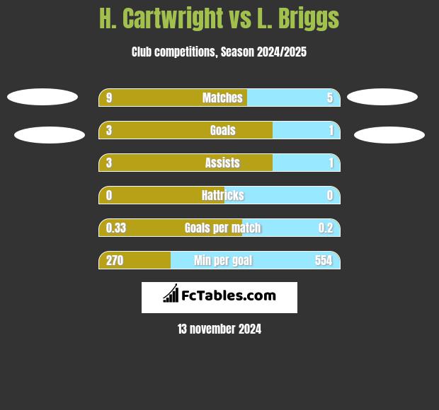 H. Cartwright vs L. Briggs h2h player stats