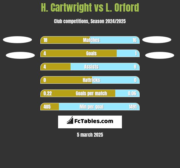 H. Cartwright vs L. Orford h2h player stats