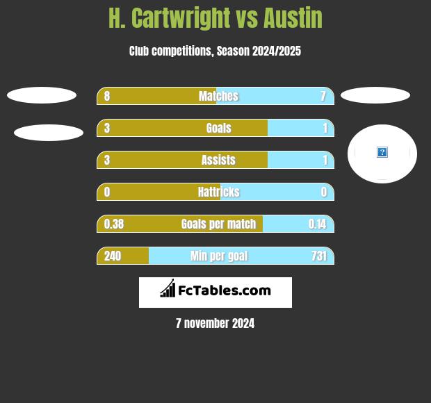 H. Cartwright vs Austin h2h player stats