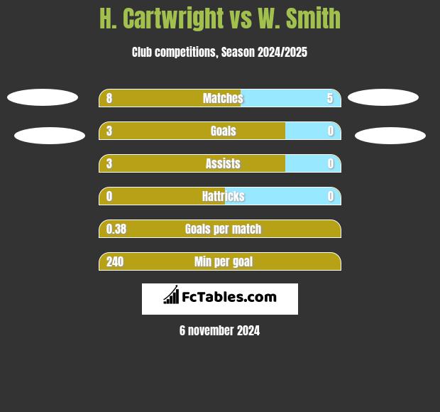 H. Cartwright vs W. Smith h2h player stats