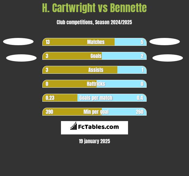 H. Cartwright vs Bennette h2h player stats