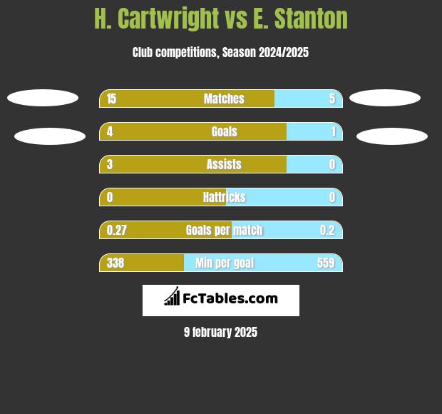 H. Cartwright vs E. Stanton h2h player stats