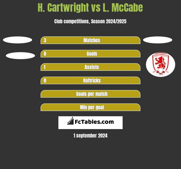 H. Cartwright vs L. McCabe h2h player stats