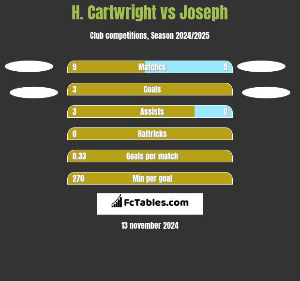 H. Cartwright vs Joseph h2h player stats