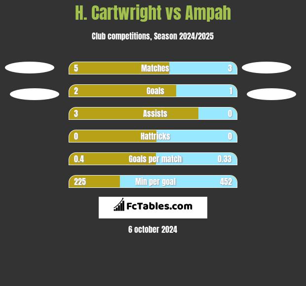 H. Cartwright vs Ampah h2h player stats