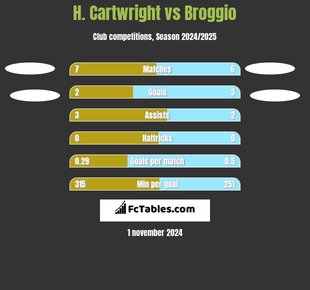 H. Cartwright vs Broggio h2h player stats