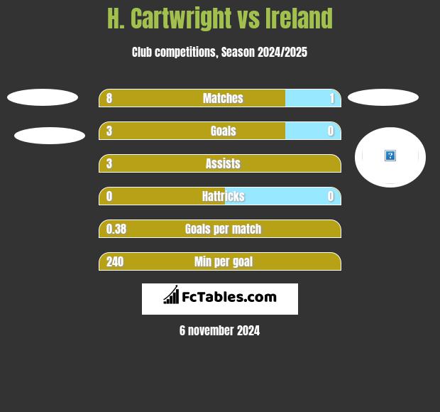 H. Cartwright vs Ireland h2h player stats