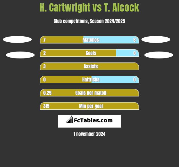 H. Cartwright vs T. Alcock h2h player stats