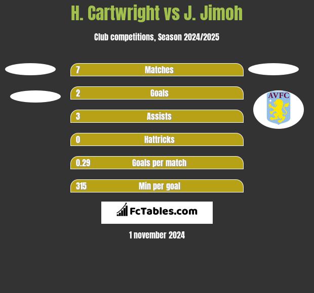 H. Cartwright vs J. Jimoh h2h player stats