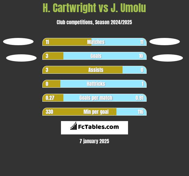 H. Cartwright vs J. Umolu h2h player stats