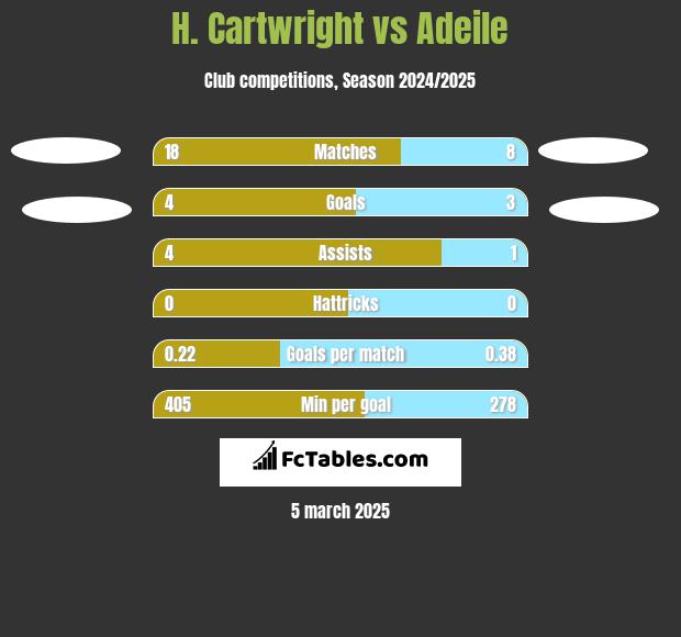 H. Cartwright vs Adeile h2h player stats