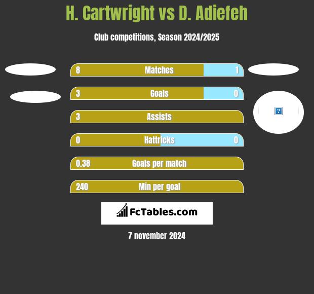 H. Cartwright vs D. Adiefeh h2h player stats