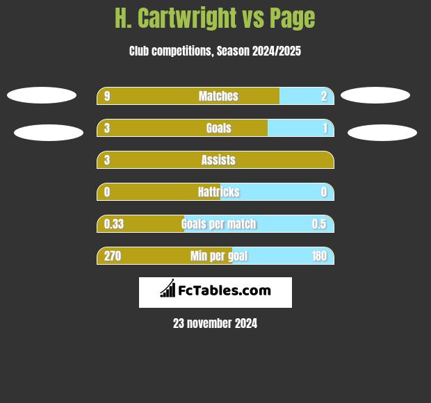 H. Cartwright vs Page h2h player stats