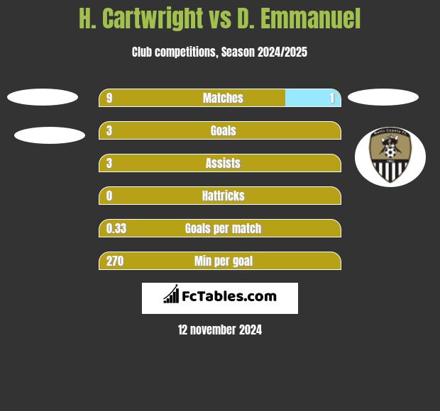 H. Cartwright vs D. Emmanuel h2h player stats