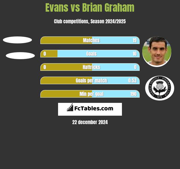 Evans vs Brian Graham h2h player stats