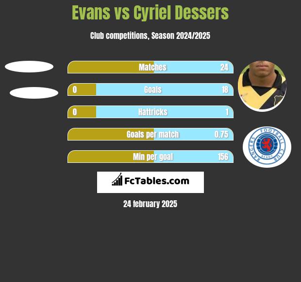 Evans vs Cyriel Dessers h2h player stats