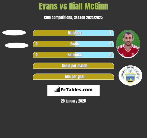 Evans vs Niall McGinn h2h player stats