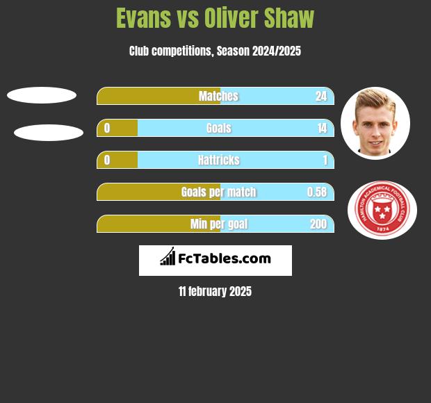 Evans vs Oliver Shaw h2h player stats