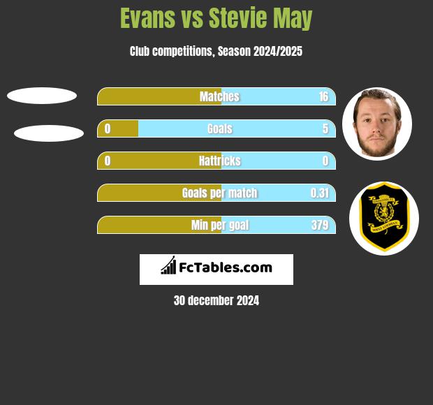 Evans vs Stevie May h2h player stats