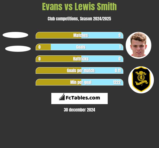 Evans vs Lewis Smith h2h player stats