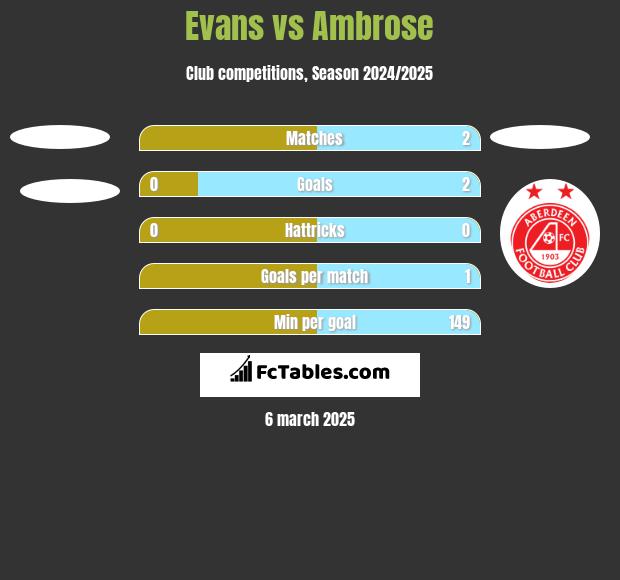 Evans vs Ambrose h2h player stats