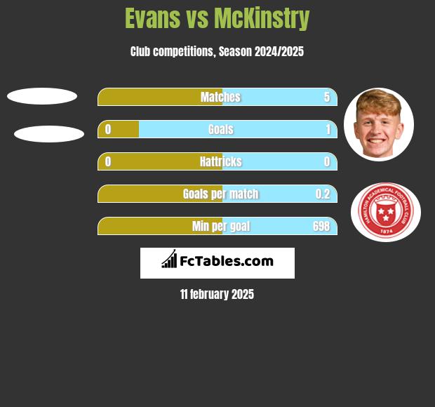 Evans vs McKinstry h2h player stats