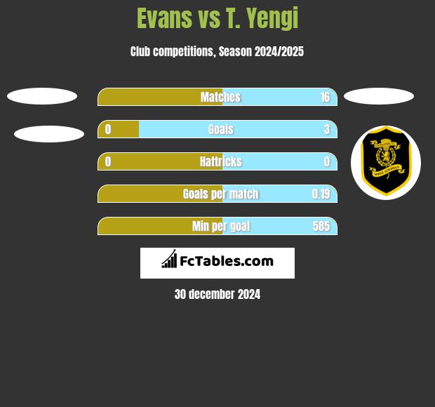 Evans vs T. Yengi h2h player stats