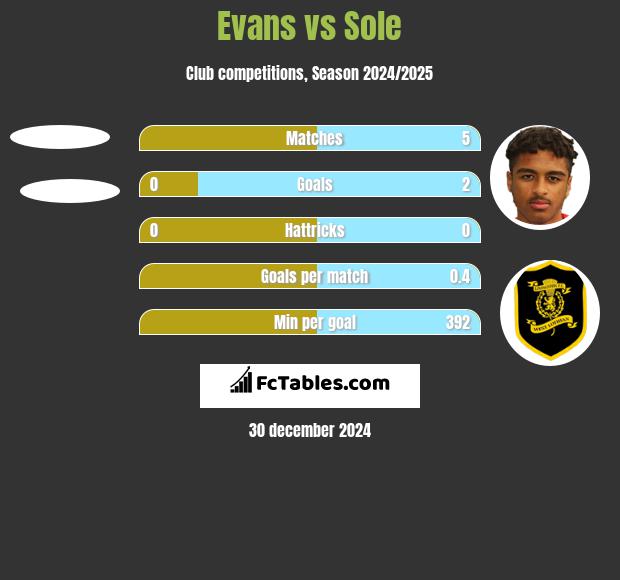 Evans vs Sole h2h player stats