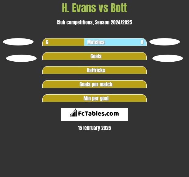 H. Evans vs Bott h2h player stats