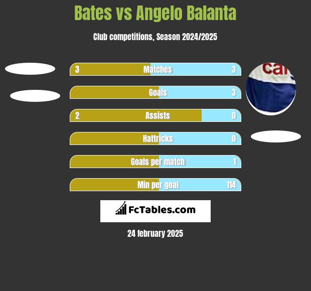 Bates vs Angelo Balanta h2h player stats