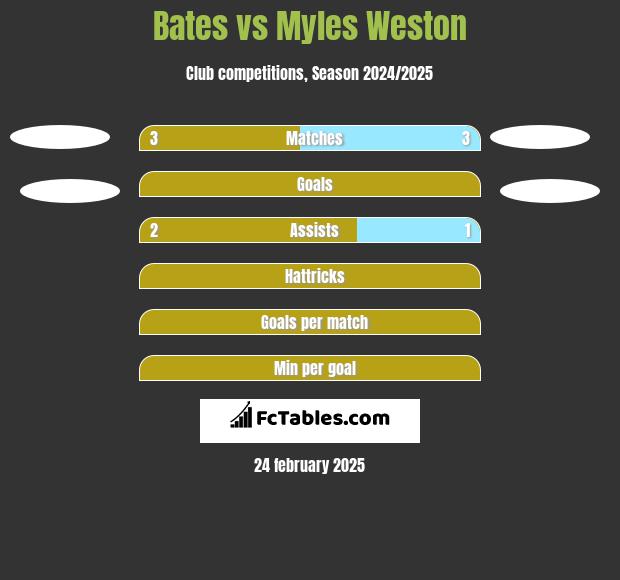 Bates vs Myles Weston h2h player stats