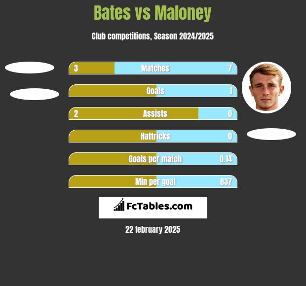 Bates vs Maloney h2h player stats