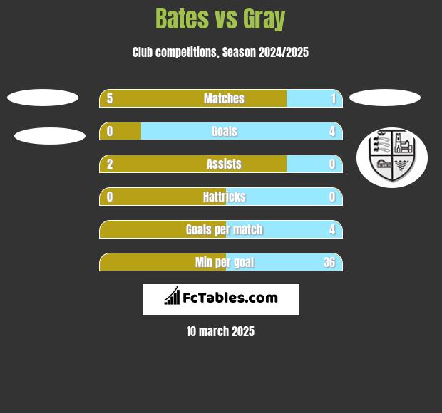 Bates vs Gray h2h player stats