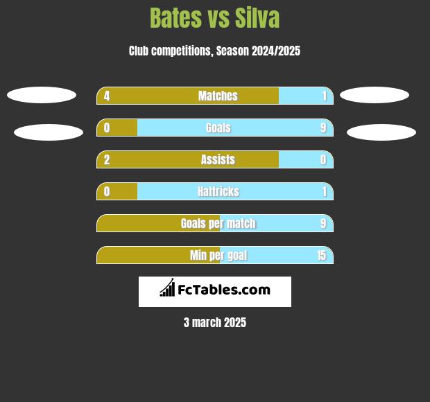 Bates vs Silva h2h player stats