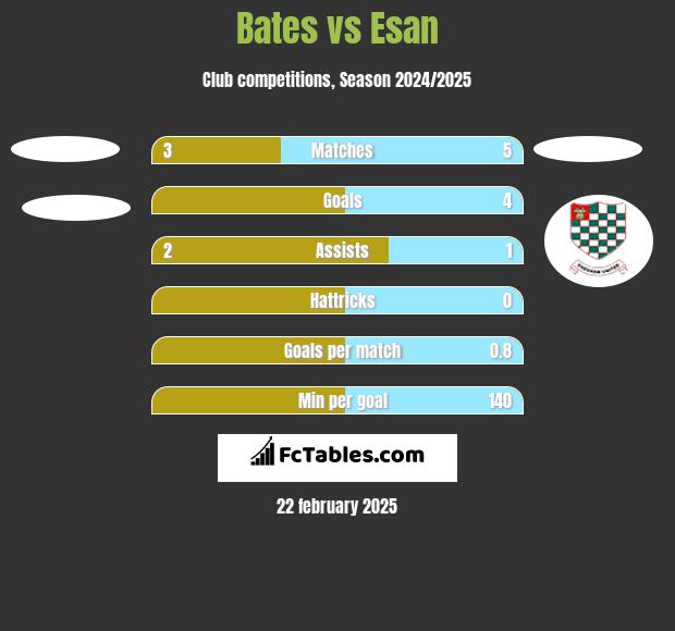 Bates vs Esan h2h player stats