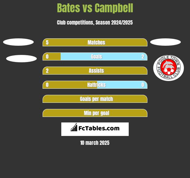 Bates vs Campbell h2h player stats