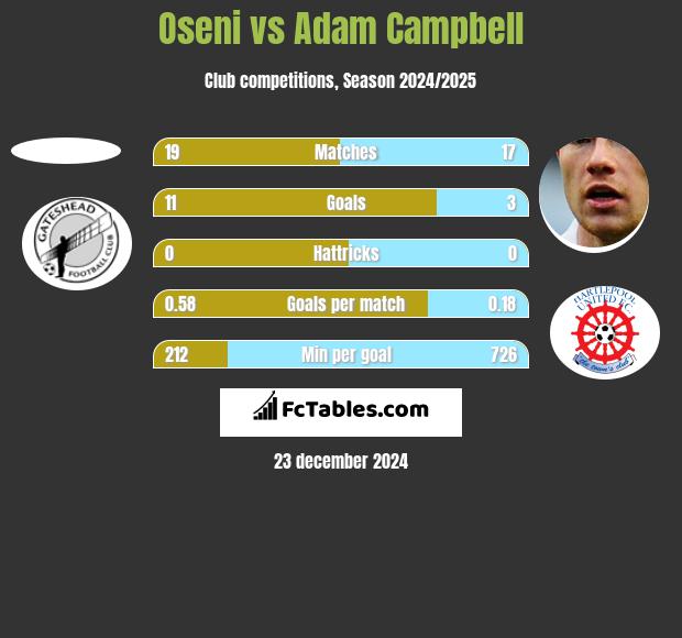 Oseni vs Adam Campbell h2h player stats