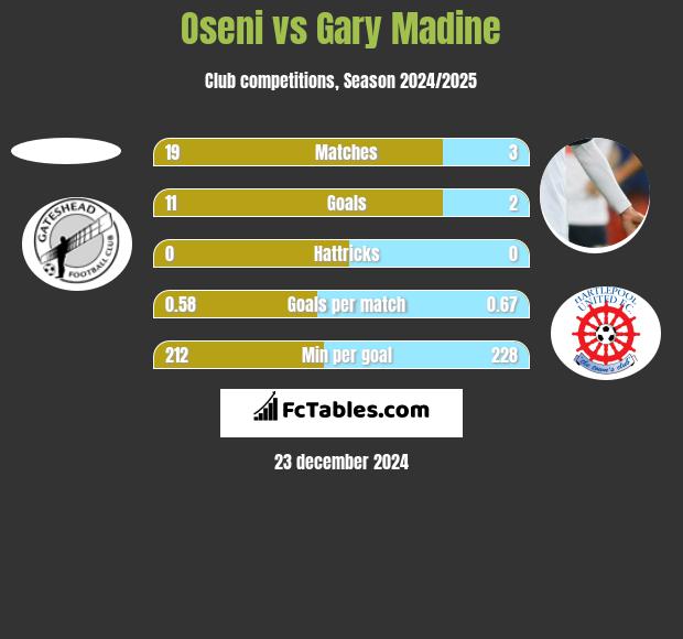 Oseni vs Gary Madine h2h player stats