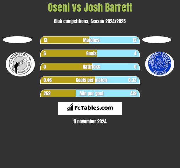 Oseni vs Josh Barrett h2h player stats