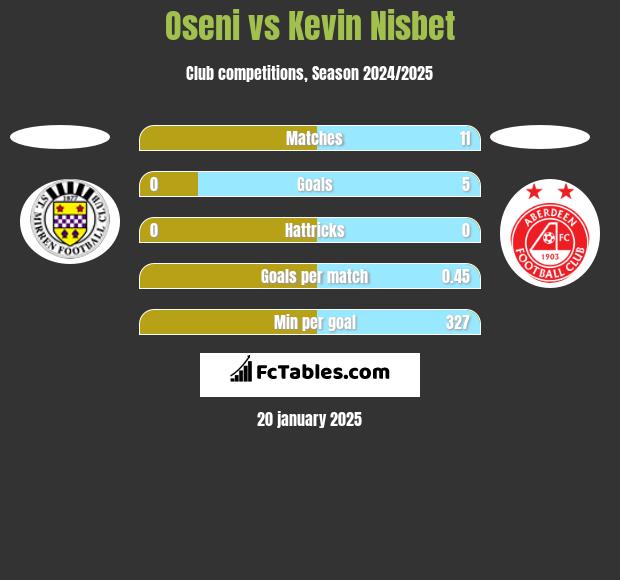 Oseni vs Kevin Nisbet h2h player stats