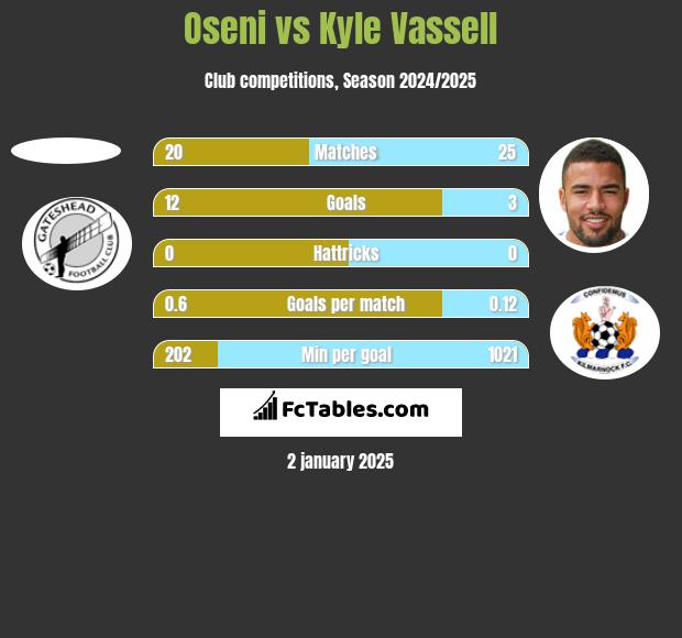 Oseni vs Kyle Vassell h2h player stats