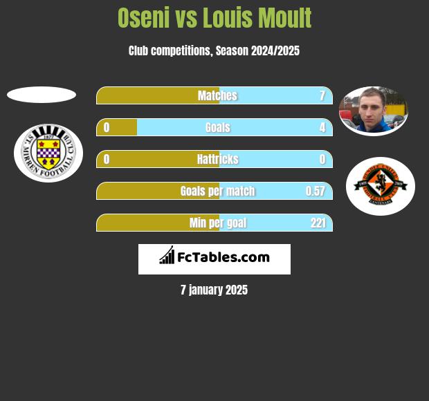 Oseni vs Louis Moult h2h player stats