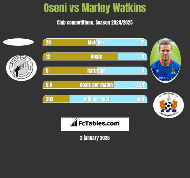 Oseni vs Marley Watkins h2h player stats