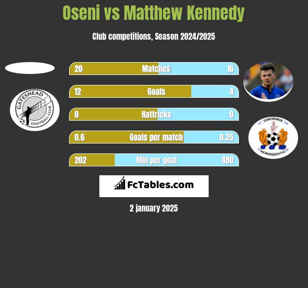 Oseni vs Matthew Kennedy h2h player stats