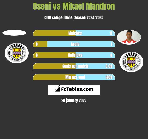 Oseni vs Mikael Mandron h2h player stats