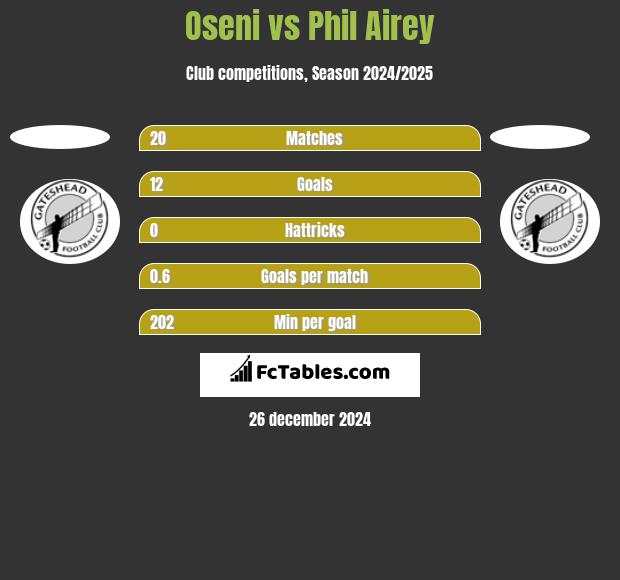 Oseni vs Phil Airey h2h player stats